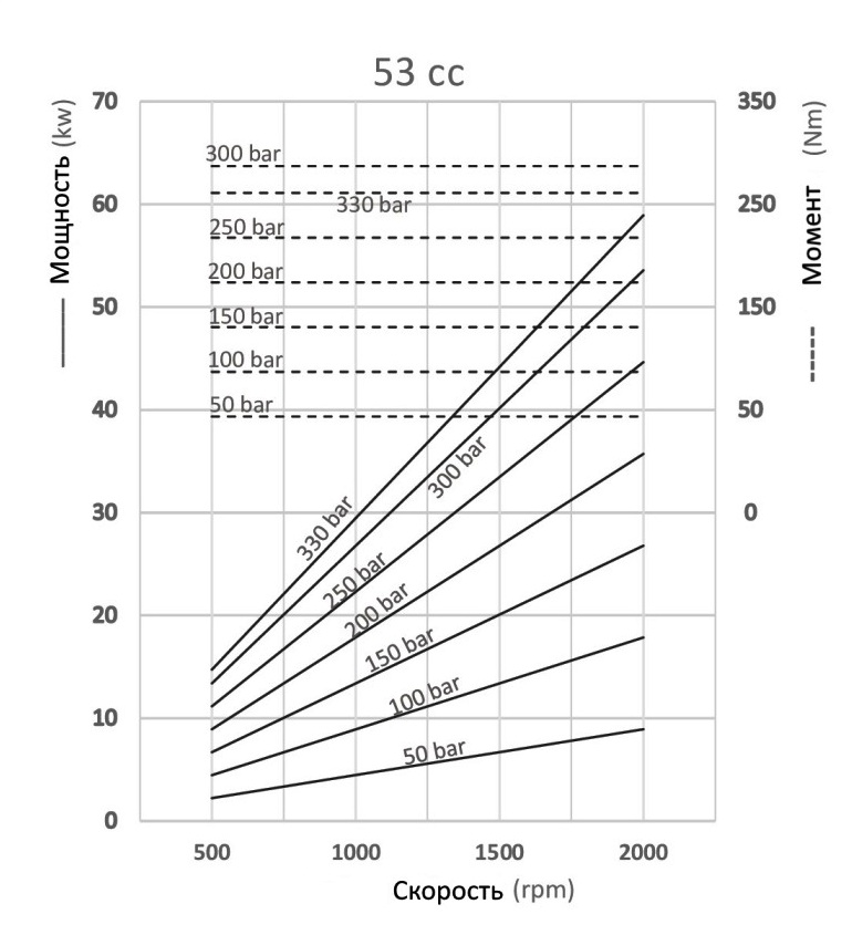 Графики и формулы производительности аксиально-поршневых насосов двухпоточных Hipomak на 53 см3
